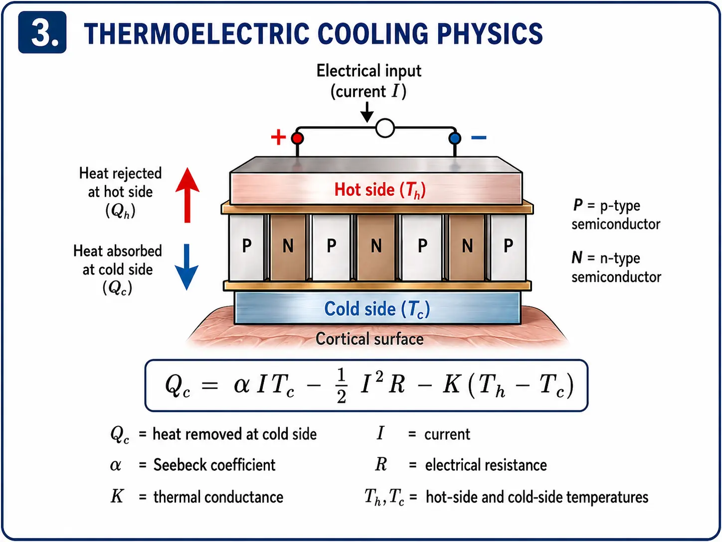 Diagram of thermoelectric cooling physics with hot and cold sides of a Peltier element and the heat-removal equation