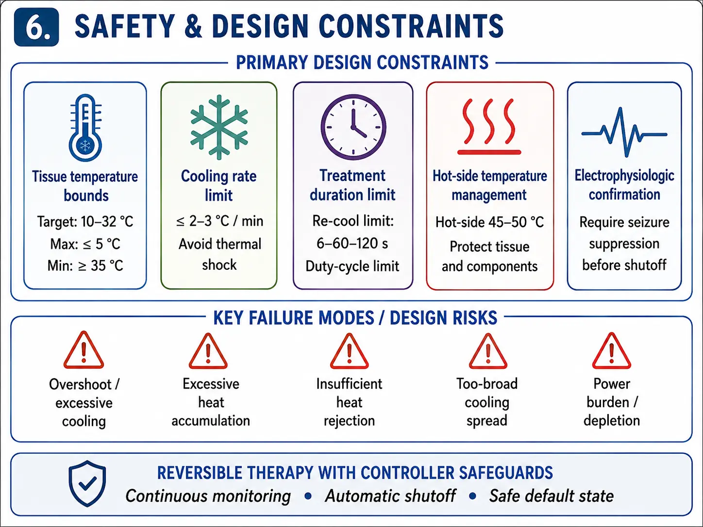 Conceptual safety constraints and failure modes for a focal cortical cooling system