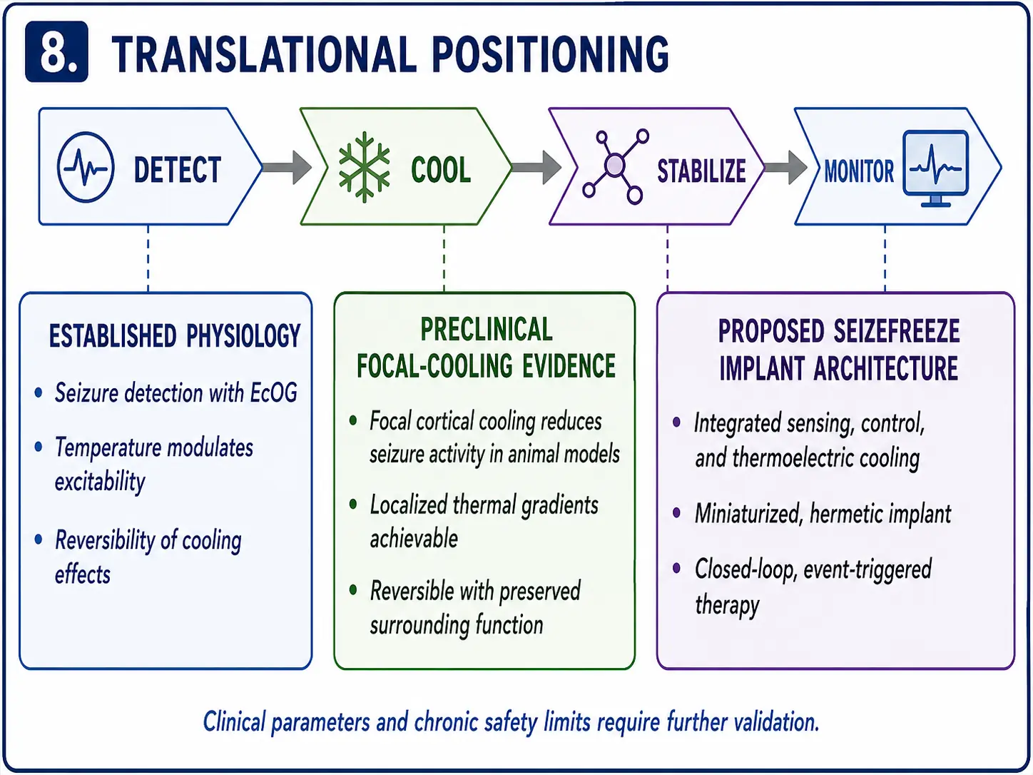 Evidence map separating established physiology, preclinical focal-cooling evidence, and the proposed SeizeFreeze implant architecture