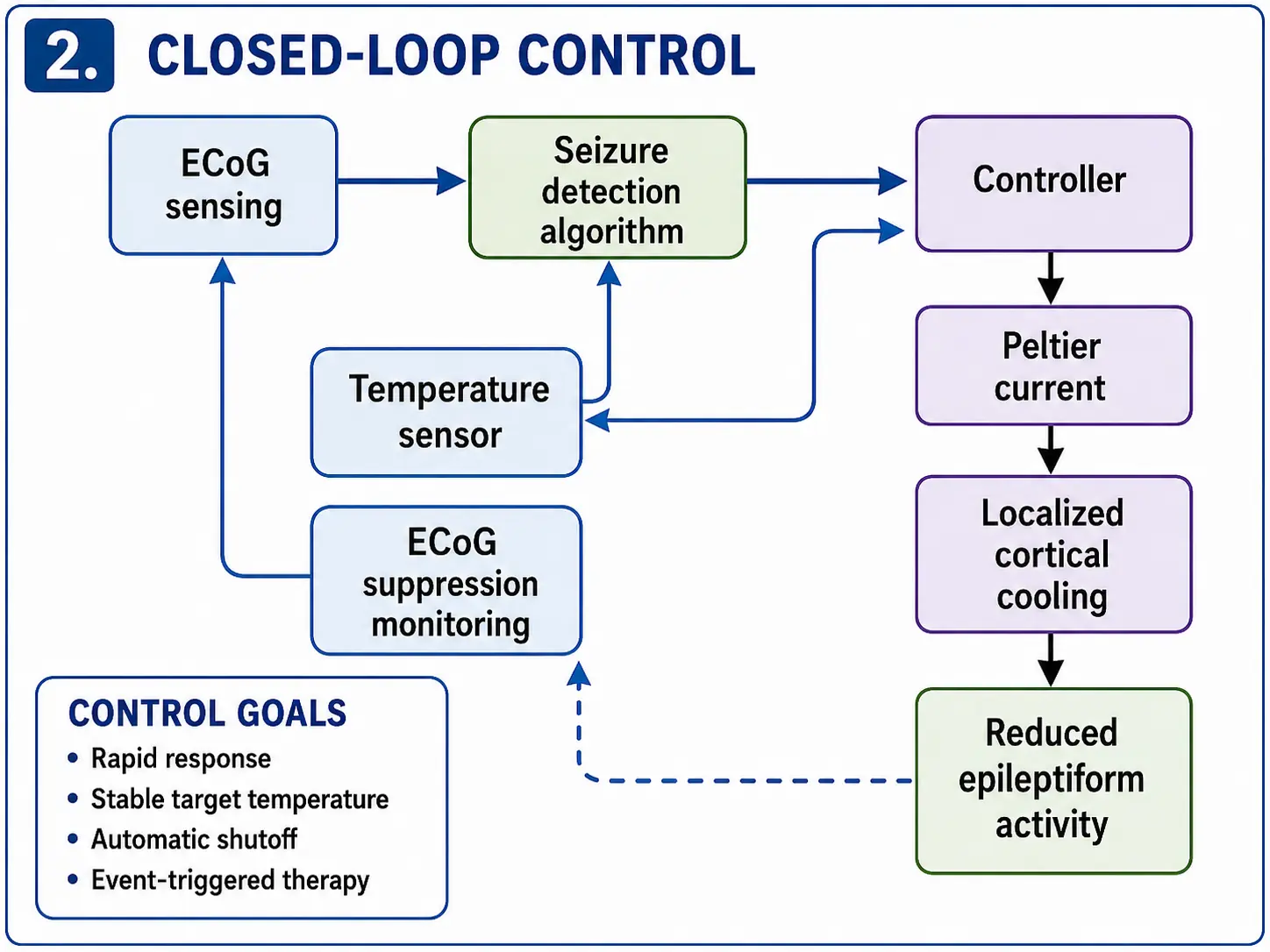 Block diagram of the proposed SeizeFreeze closed-loop sensing and cortical cooling control system