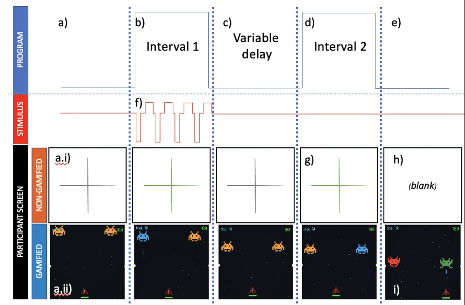 Experimental timeline comparing non-gamified and gamified two-alternative forced-choice task screens across interval one, variable delay, interval two, and participant response