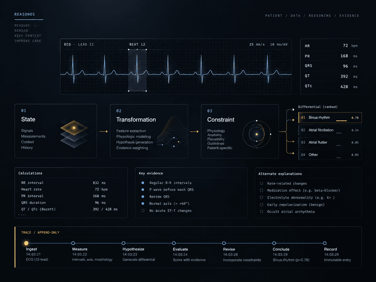 ReasonOS preview showing ECG reasoning, explicit measurements, calculations, competing explanations, and visible revision history